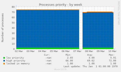 Processes priority