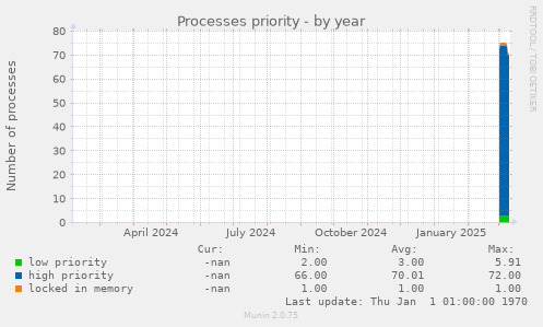 Processes priority