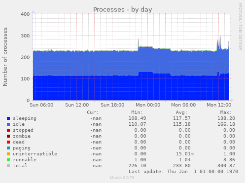 Processes