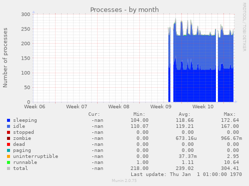 Processes