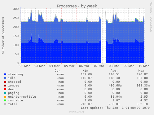 Processes