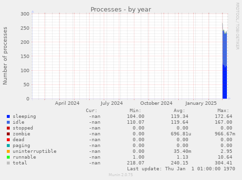 Processes