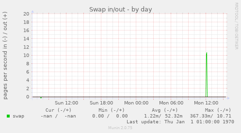 Swap in/out