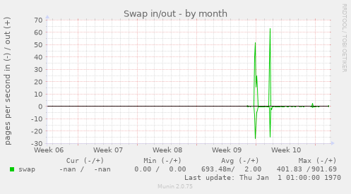 Swap in/out