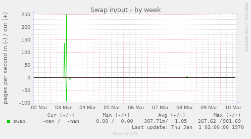 Swap in/out