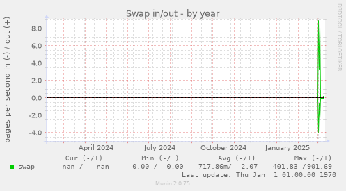 Swap in/out