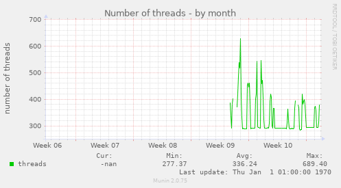 Number of threads