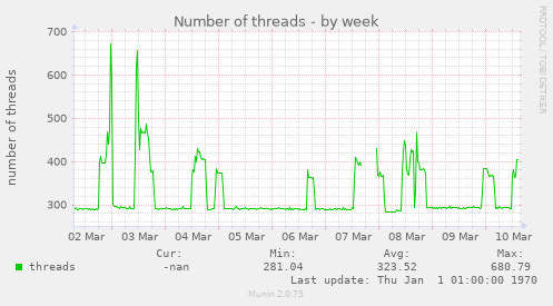 Number of threads