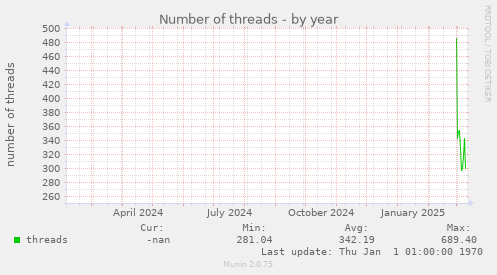 Number of threads