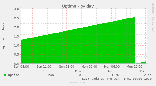 Uptime