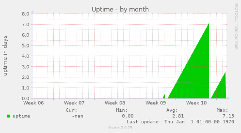 Uptime