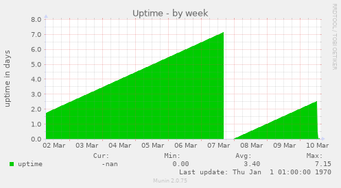 Uptime