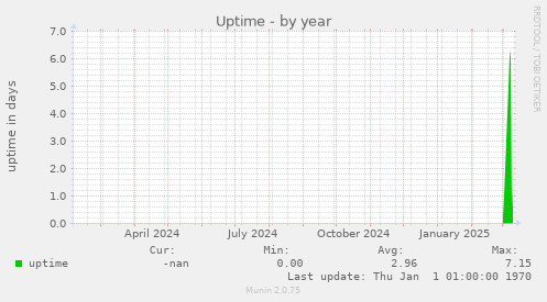 Uptime