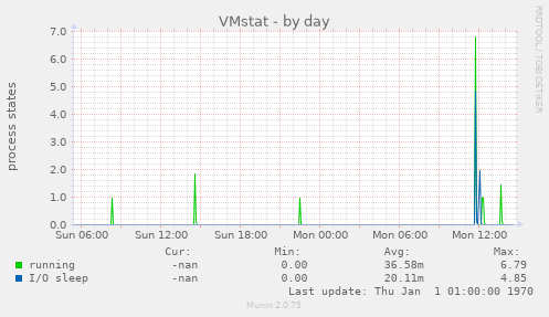 VMstat