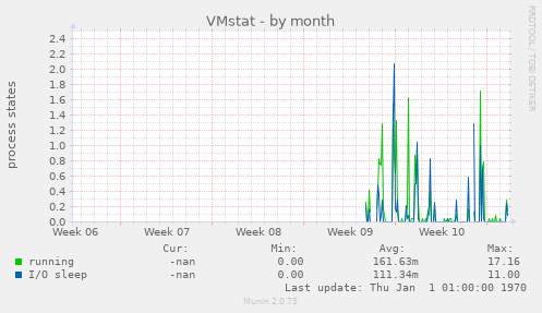 VMstat