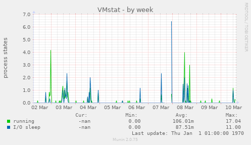 VMstat