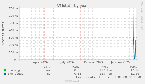 VMstat