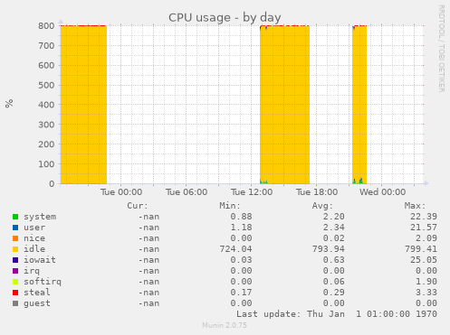 CPU usage
