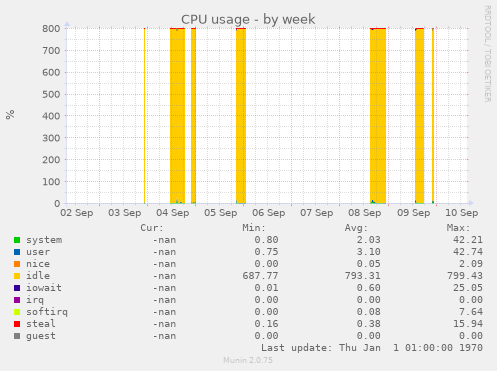 CPU usage
