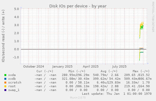 Disk IOs per device