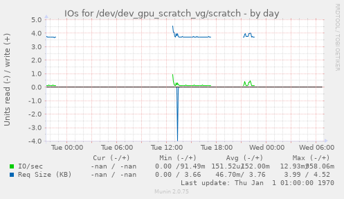IOs for /dev/dev_gpu_scratch_vg/scratch