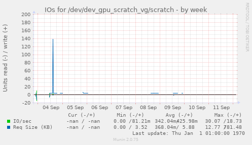 IOs for /dev/dev_gpu_scratch_vg/scratch