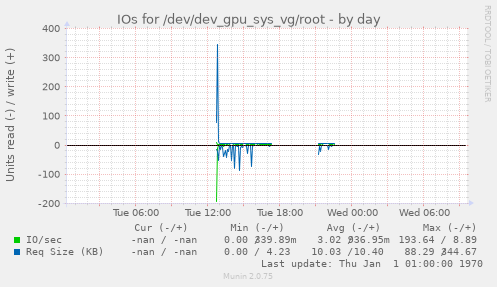 IOs for /dev/dev_gpu_sys_vg/root