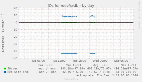 IOs for /dev/xvdb