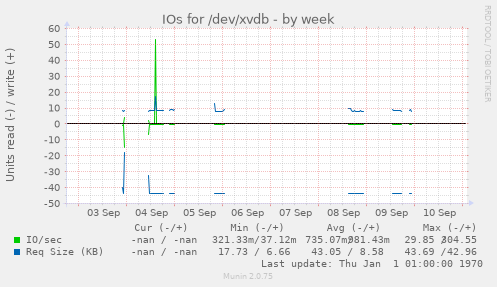 IOs for /dev/xvdb