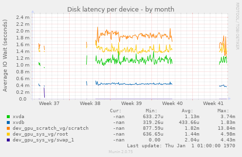 Disk latency per device
