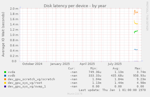 Disk latency per device