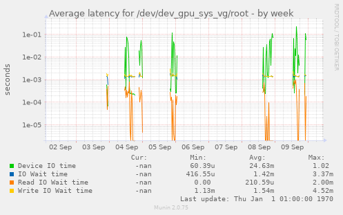Average latency for /dev/dev_gpu_sys_vg/root