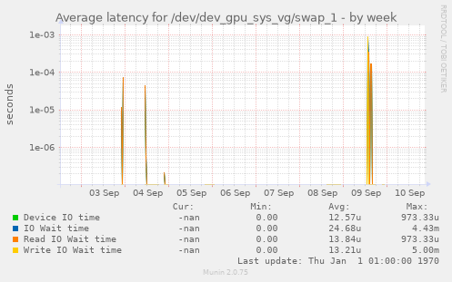 Average latency for /dev/dev_gpu_sys_vg/swap_1
