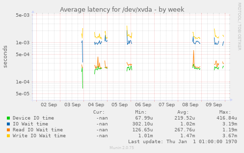 Average latency for /dev/xvda