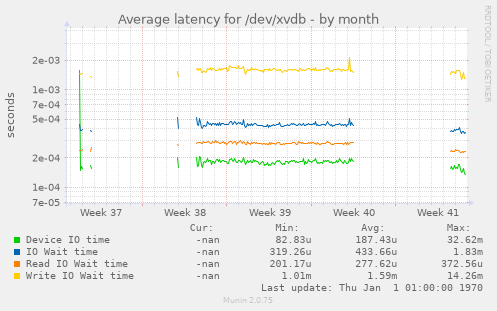 Average latency for /dev/xvdb