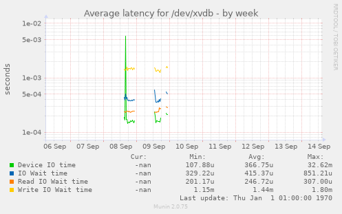 Average latency for /dev/xvdb