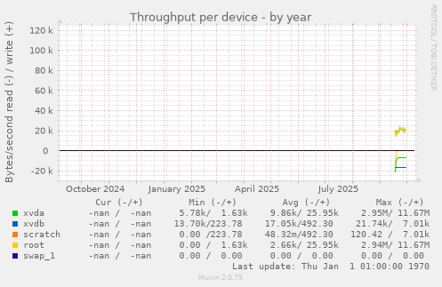 Throughput per device