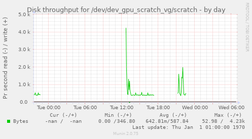 Disk throughput for /dev/dev_gpu_scratch_vg/scratch