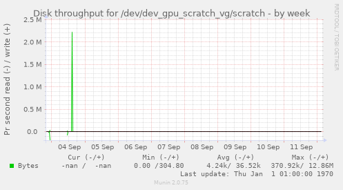 Disk throughput for /dev/dev_gpu_scratch_vg/scratch