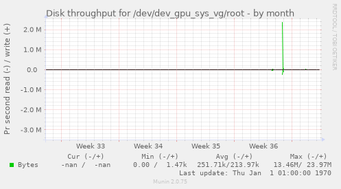 monthly graph