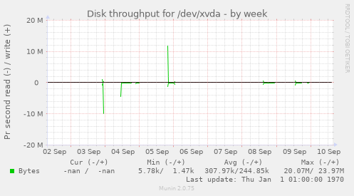 Disk throughput for /dev/xvda