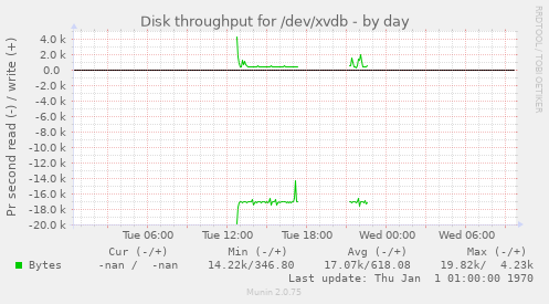 Disk throughput for /dev/xvdb