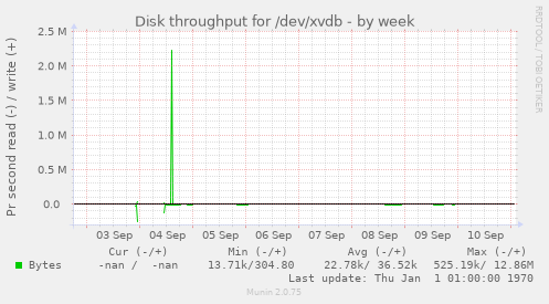 Disk throughput for /dev/xvdb