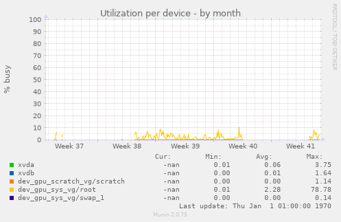 Utilization per device