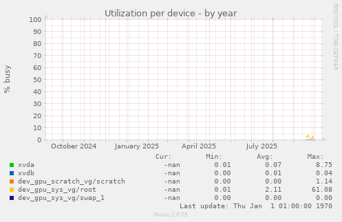 Utilization per device