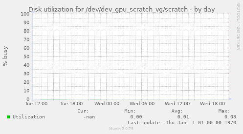 Disk utilization for /dev/dev_gpu_scratch_vg/scratch