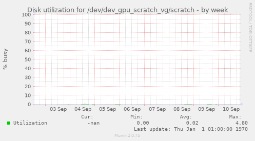 Disk utilization for /dev/dev_gpu_scratch_vg/scratch