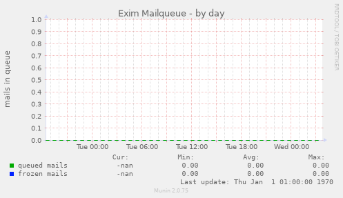 Exim Mailqueue