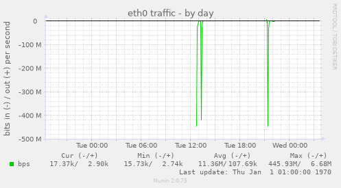 eth0 traffic
