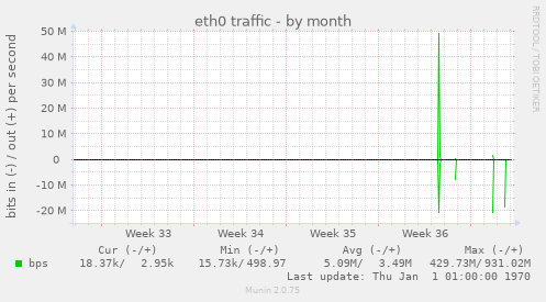 monthly graph